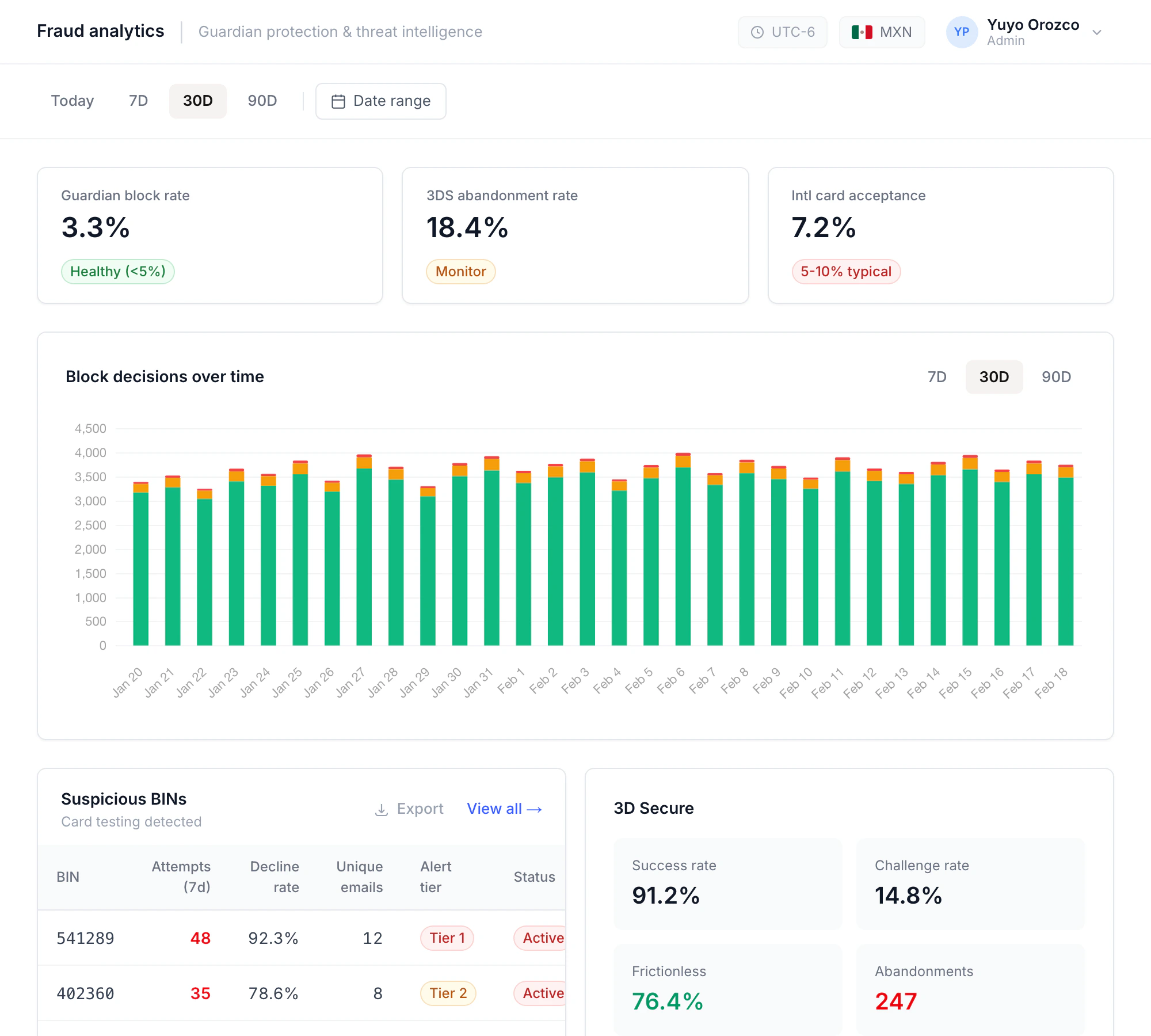 The Fraud analytics screen in the Tonder dashboard